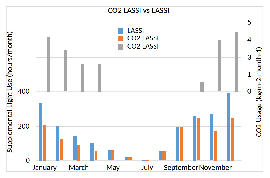 C02 Lassi vs Lassi